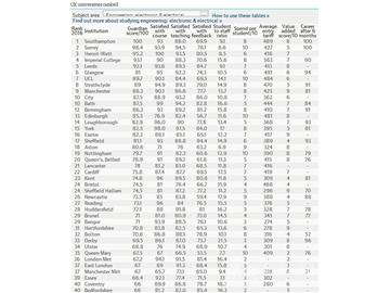 2016《衛報》英國大學電子與電氣工程專業排名--優越教育