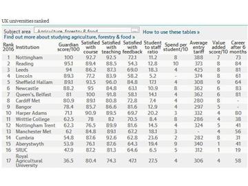 2016《衛報》英國大學農業，林業和食品專業排名--優越教育