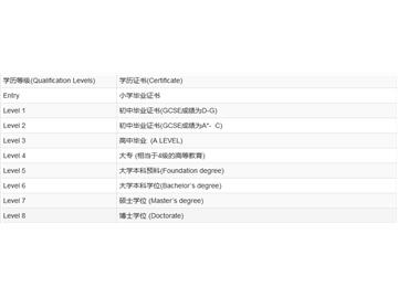留學英國，你必須要知道學歷及學位等級常識