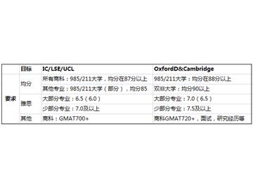 優越北京Michelle：大三升大四申請英國留學，G5大學的留學準備如何做？