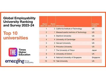 【大學排名】最新！THE發布就業力排名公布，中國大陸多所學校上榜！ 