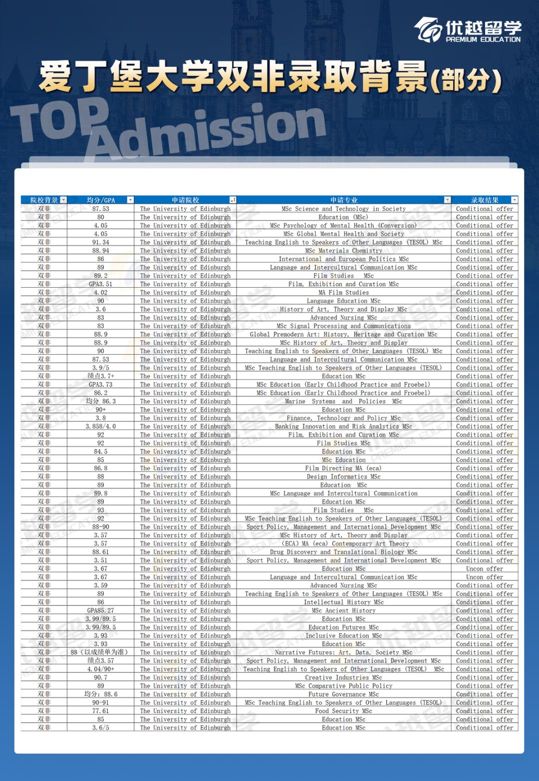 愛丁堡大學雙非錄取.jpg